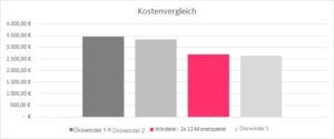 Spending on eco-disposable diapers and diaper service